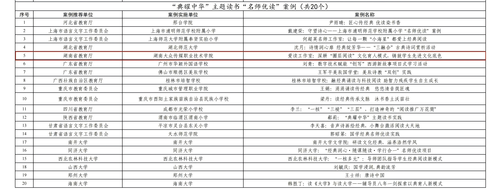 4.关于公布“典耀中华”主题读书行动创新实践案例名单的通知及附件(6)_03(1)(1)
