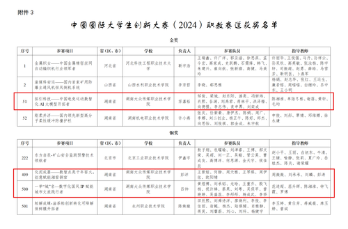 附件3 中国国际大学生创新大赛（2024）职教赛道获奖名单_01(1)