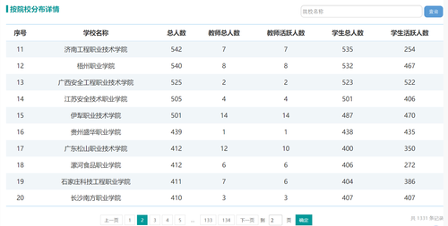 1331所中高职院校