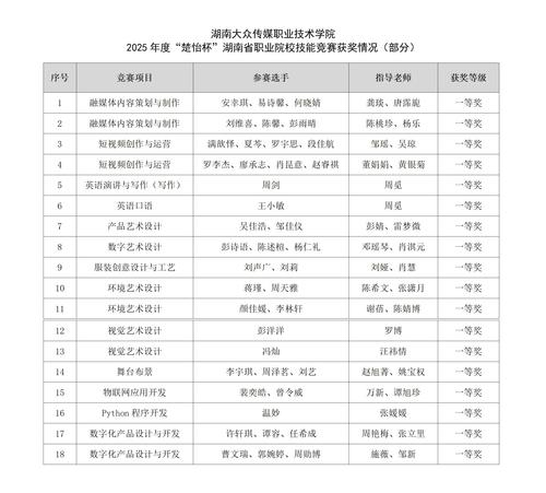 我校在2025年度“楚怡杯”湖南省职业院校技能竞赛中获18个一等奖_01